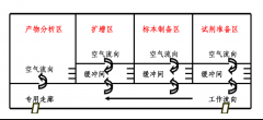 湖北實(shí)驗(yàn)室裝修完成后要如何注意